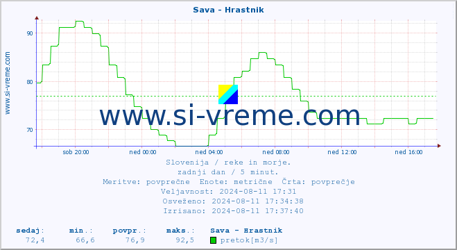 POVPREČJE :: Sava - Hrastnik :: temperatura | pretok | višina :: zadnji dan / 5 minut.