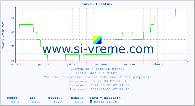 POVPREČJE :: Sava - Hrastnik :: temperatura | pretok | višina :: zadnji dan / 5 minut.