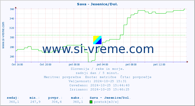 POVPREČJE :: Sava - Jesenice/Dol. :: temperatura | pretok | višina :: zadnji dan / 5 minut.