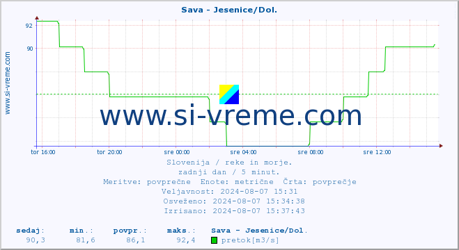 POVPREČJE :: Sava - Jesenice/Dol. :: temperatura | pretok | višina :: zadnji dan / 5 minut.