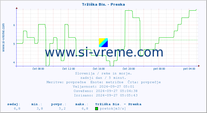 POVPREČJE :: Tržiška Bis. - Preska :: temperatura | pretok | višina :: zadnji dan / 5 minut.