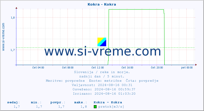 POVPREČJE :: Kokra - Kokra :: temperatura | pretok | višina :: zadnji dan / 5 minut.