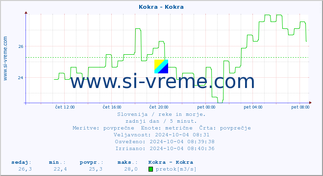 POVPREČJE :: Kokra - Kokra :: temperatura | pretok | višina :: zadnji dan / 5 minut.