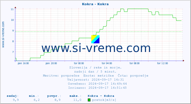 POVPREČJE :: Kokra - Kokra :: temperatura | pretok | višina :: zadnji dan / 5 minut.