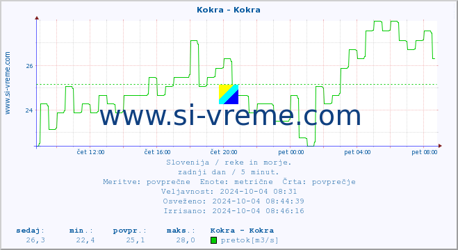 POVPREČJE :: Kokra - Kokra :: temperatura | pretok | višina :: zadnji dan / 5 minut.