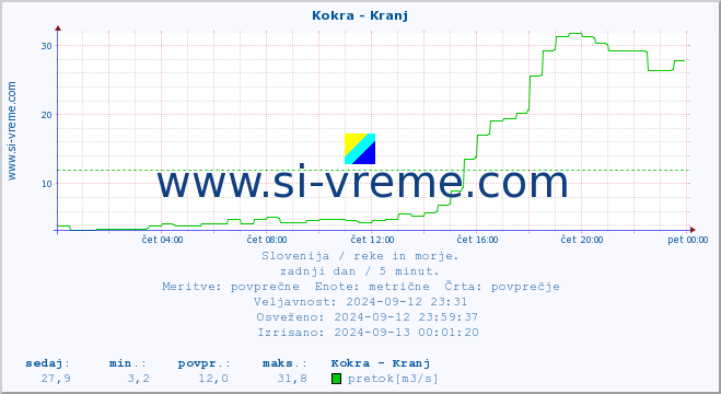 POVPREČJE :: Kokra - Kranj :: temperatura | pretok | višina :: zadnji dan / 5 minut.