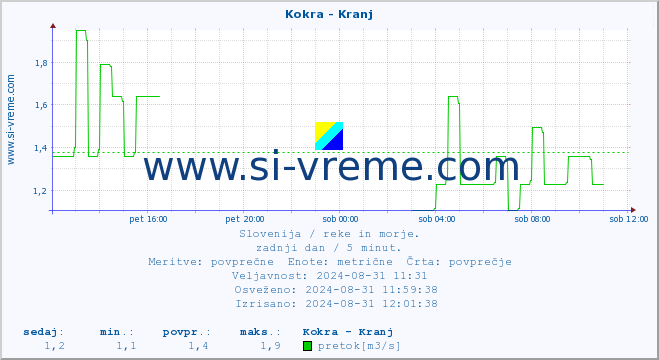 POVPREČJE :: Kokra - Kranj :: temperatura | pretok | višina :: zadnji dan / 5 minut.