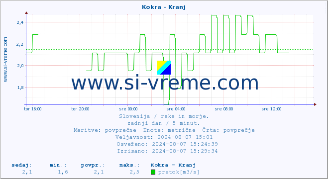 POVPREČJE :: Kokra - Kranj :: temperatura | pretok | višina :: zadnji dan / 5 minut.