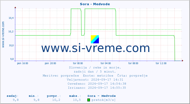 POVPREČJE :: Sora - Medvode :: temperatura | pretok | višina :: zadnji dan / 5 minut.