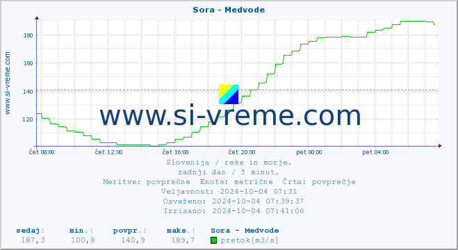 POVPREČJE :: Sora - Medvode :: temperatura | pretok | višina :: zadnji dan / 5 minut.