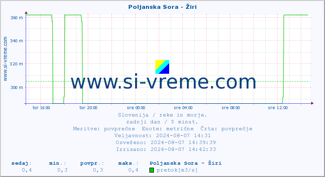 POVPREČJE :: Poljanska Sora - Žiri :: temperatura | pretok | višina :: zadnji dan / 5 minut.