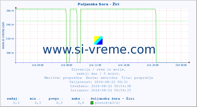 POVPREČJE :: Poljanska Sora - Žiri :: temperatura | pretok | višina :: zadnji dan / 5 minut.