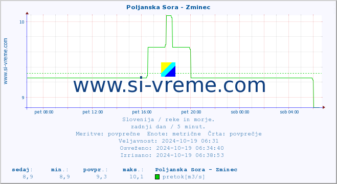 POVPREČJE :: Poljanska Sora - Zminec :: temperatura | pretok | višina :: zadnji dan / 5 minut.