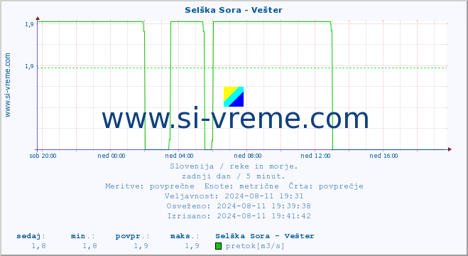 POVPREČJE :: Selška Sora - Vešter :: temperatura | pretok | višina :: zadnji dan / 5 minut.