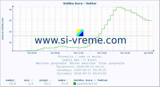 POVPREČJE :: Selška Sora - Vešter :: temperatura | pretok | višina :: zadnji dan / 5 minut.