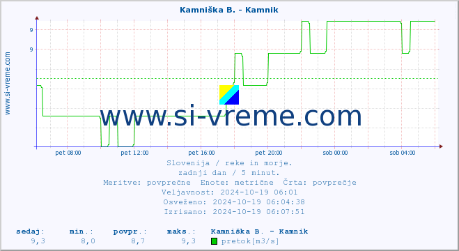 POVPREČJE :: Kamniška B. - Kamnik :: temperatura | pretok | višina :: zadnji dan / 5 minut.