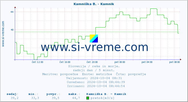 POVPREČJE :: Kamniška B. - Kamnik :: temperatura | pretok | višina :: zadnji dan / 5 minut.