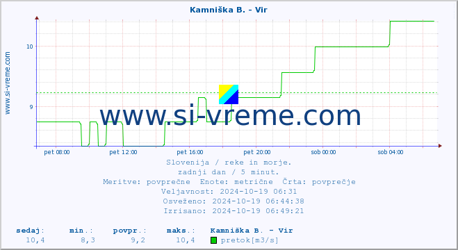 POVPREČJE :: Kamniška B. - Vir :: temperatura | pretok | višina :: zadnji dan / 5 minut.