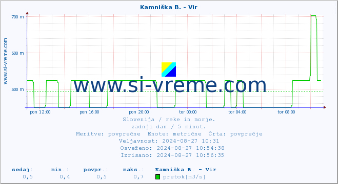 POVPREČJE :: Kamniška B. - Vir :: temperatura | pretok | višina :: zadnji dan / 5 minut.