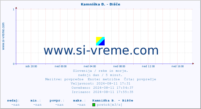 POVPREČJE :: Kamniška B. - Bišče :: temperatura | pretok | višina :: zadnji dan / 5 minut.