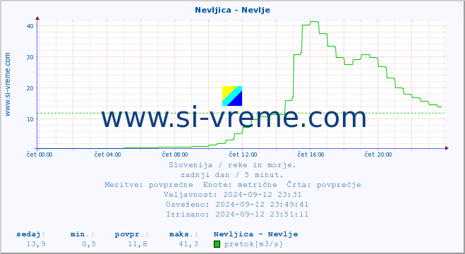 POVPREČJE :: Nevljica - Nevlje :: temperatura | pretok | višina :: zadnji dan / 5 minut.