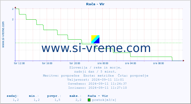 POVPREČJE :: Rača - Vir :: temperatura | pretok | višina :: zadnji dan / 5 minut.