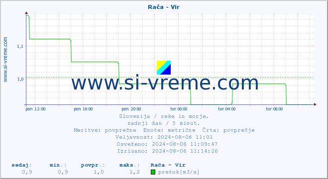 POVPREČJE :: Rača - Vir :: temperatura | pretok | višina :: zadnji dan / 5 minut.