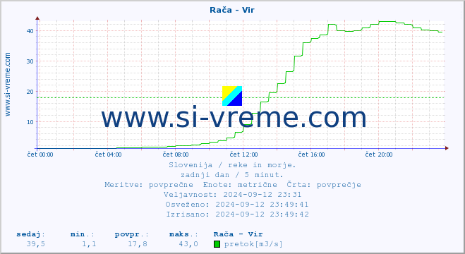 POVPREČJE :: Rača - Vir :: temperatura | pretok | višina :: zadnji dan / 5 minut.