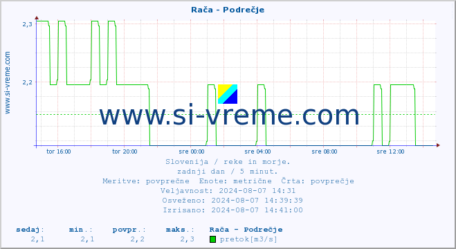 POVPREČJE :: Rača - Podrečje :: temperatura | pretok | višina :: zadnji dan / 5 minut.