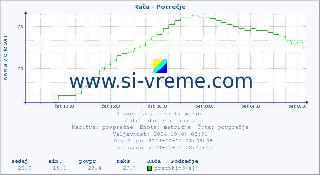 POVPREČJE :: Rača - Podrečje :: temperatura | pretok | višina :: zadnji dan / 5 minut.