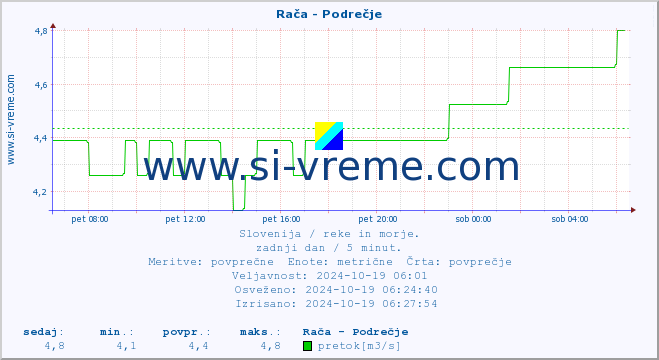 POVPREČJE :: Rača - Podrečje :: temperatura | pretok | višina :: zadnji dan / 5 minut.