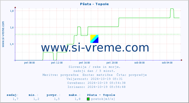 POVPREČJE :: Pšata - Topole :: temperatura | pretok | višina :: zadnji dan / 5 minut.