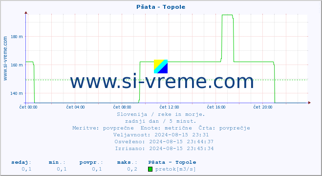 POVPREČJE :: Pšata - Topole :: temperatura | pretok | višina :: zadnji dan / 5 minut.