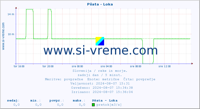 POVPREČJE :: Pšata - Loka :: temperatura | pretok | višina :: zadnji dan / 5 minut.