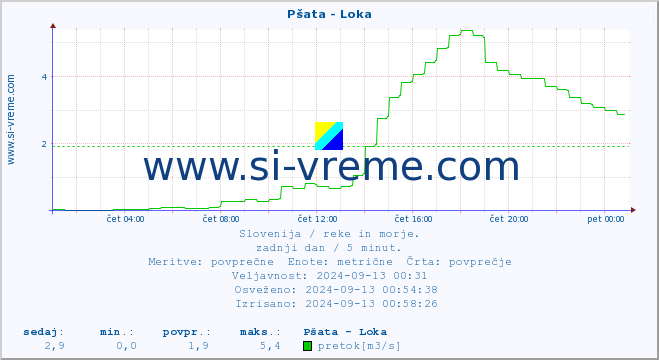 POVPREČJE :: Pšata - Loka :: temperatura | pretok | višina :: zadnji dan / 5 minut.