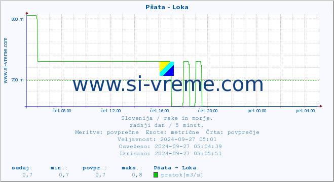 POVPREČJE :: Pšata - Loka :: temperatura | pretok | višina :: zadnji dan / 5 minut.