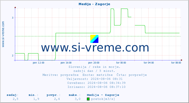 POVPREČJE :: Medija - Zagorje :: temperatura | pretok | višina :: zadnji dan / 5 minut.