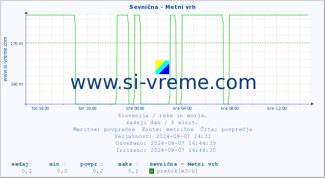 POVPREČJE :: Sevnična - Metni vrh :: temperatura | pretok | višina :: zadnji dan / 5 minut.