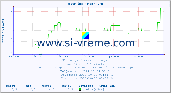 POVPREČJE :: Sevnična - Metni vrh :: temperatura | pretok | višina :: zadnji dan / 5 minut.