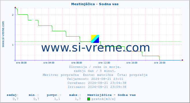 POVPREČJE :: Mestinjščica - Sodna vas :: temperatura | pretok | višina :: zadnji dan / 5 minut.