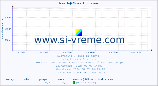 POVPREČJE :: Mestinjščica - Sodna vas :: temperatura | pretok | višina :: zadnji dan / 5 minut.