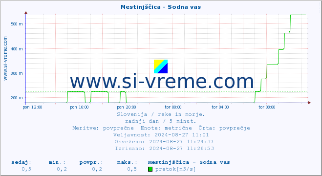 POVPREČJE :: Mestinjščica - Sodna vas :: temperatura | pretok | višina :: zadnji dan / 5 minut.