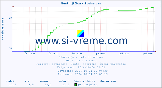 POVPREČJE :: Mestinjščica - Sodna vas :: temperatura | pretok | višina :: zadnji dan / 5 minut.