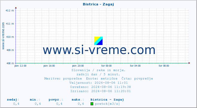 POVPREČJE :: Bistrica - Zagaj :: temperatura | pretok | višina :: zadnji dan / 5 minut.