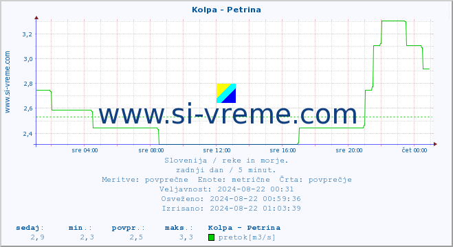 POVPREČJE :: Kolpa - Petrina :: temperatura | pretok | višina :: zadnji dan / 5 minut.