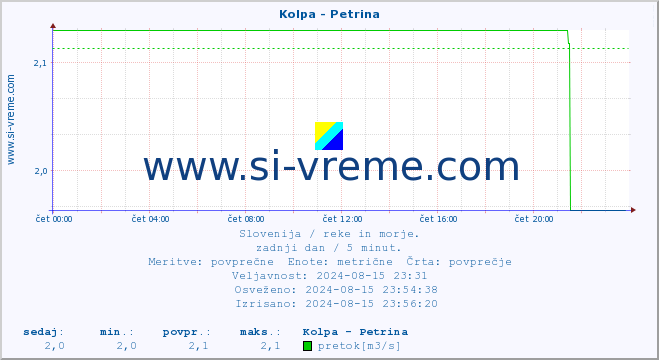 POVPREČJE :: Kolpa - Petrina :: temperatura | pretok | višina :: zadnji dan / 5 minut.