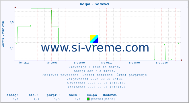 POVPREČJE :: Kolpa - Sodevci :: temperatura | pretok | višina :: zadnji dan / 5 minut.