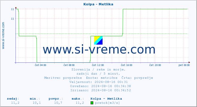 POVPREČJE :: Kolpa - Metlika :: temperatura | pretok | višina :: zadnji dan / 5 minut.