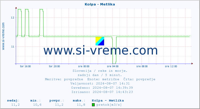 POVPREČJE :: Kolpa - Metlika :: temperatura | pretok | višina :: zadnji dan / 5 minut.