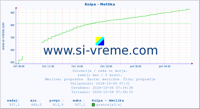 POVPREČJE :: Kolpa - Metlika :: temperatura | pretok | višina :: zadnji dan / 5 minut.